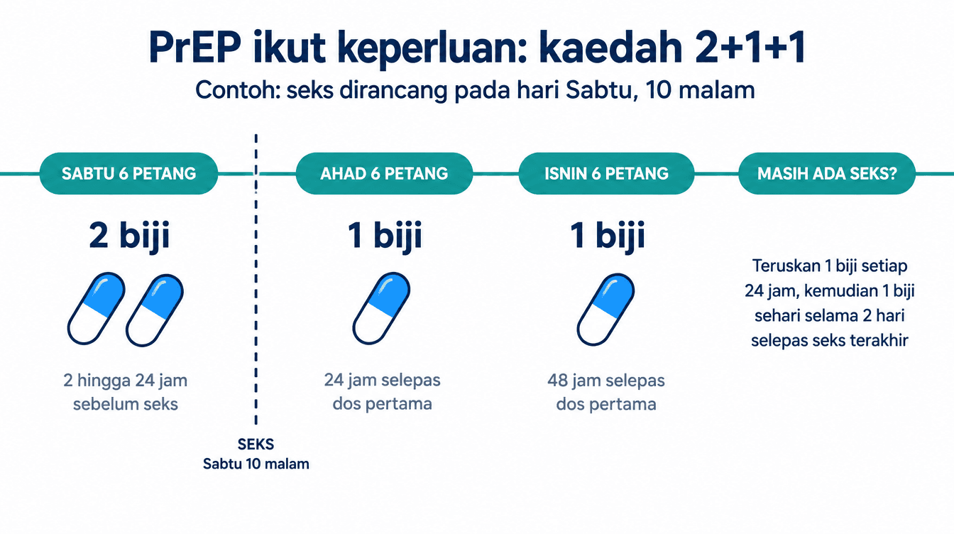 Garis masa kaedah PrEP 2+1+1 untuk seks yang dirancang pada hari Sabtu jam 10 malam: 2 biji pada Sabtu jam 6 petang, 1 biji pada Ahad jam 6 petang dan 1 biji pada Isnin jam 6 petang.