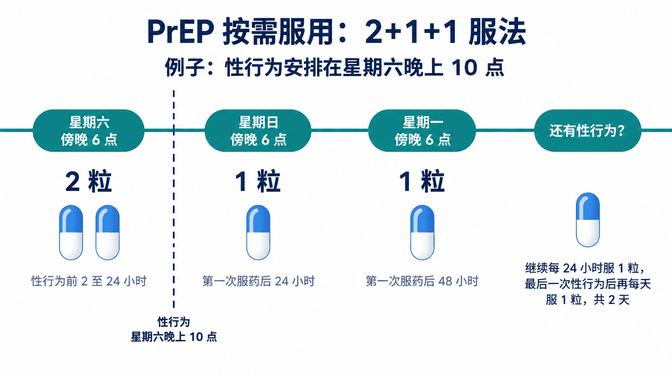 PrEP 2+1+1 服法时间表,以星期六晚上 10 点的性行为为例:星期六傍晚 6 点服 2 粒,星期日傍晚 6 点服 1 粒,星期一傍晚 6 点服 1 粒。